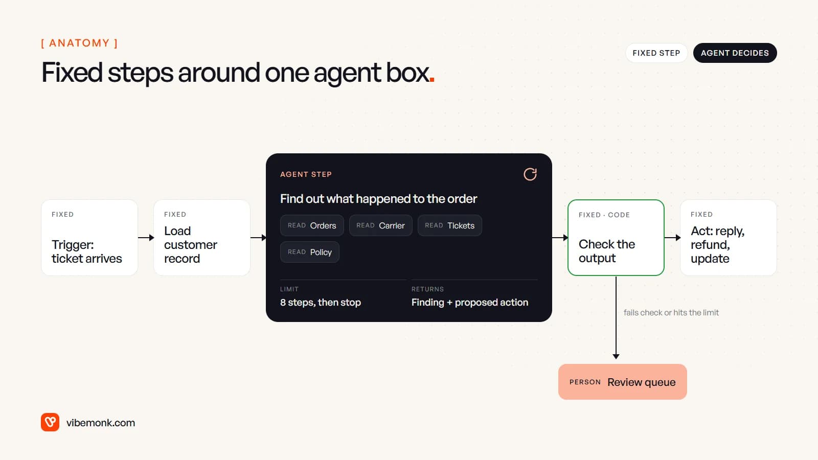 A support workflow drawn left to right: fixed trigger and record lookup, then an agent step that reads orders, carrier, tickets and policy with an eight-step limit, then a code check and a fixed action, with failures branching to a person's review queue