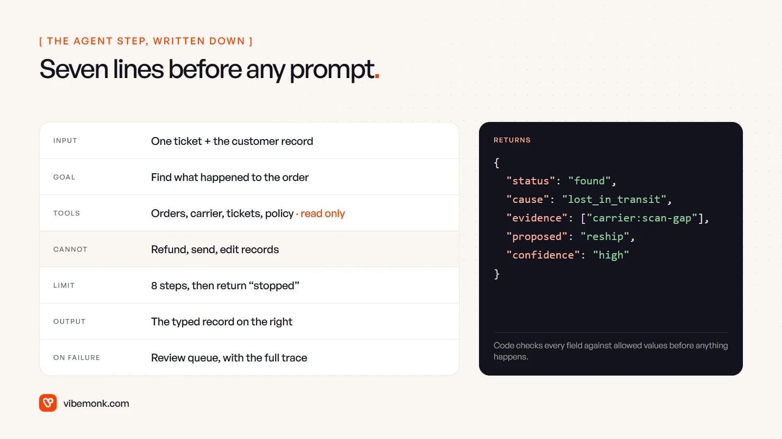 A specification for one agent step listing input, goal, read-only tools, what it cannot do, an eight-step limit, a typed output and a review queue on failure, next to the JSON record it returns