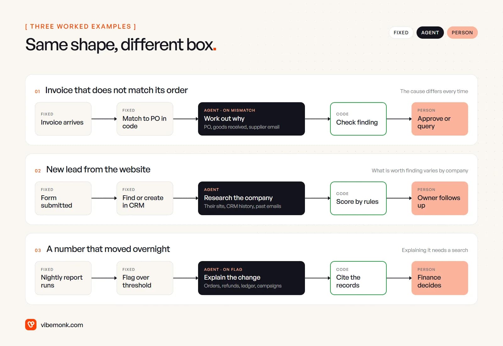 Three workflows in the same shape, fixed steps then an agent step then a code check then a person: an invoice that does not match its purchase order, a new website lead, and a figure that moved overnight