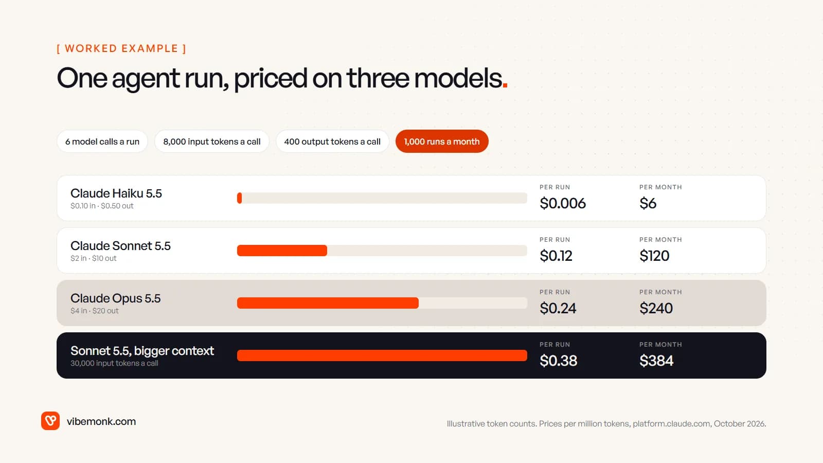 Worked example of one six-call agent run priced on Claude Haiku 5.5 at about $0.006, Sonnet 5.5 at $0.12, Opus 5.5 at $0.24, and Sonnet 5.5 with a bigger context at $0.38 per run