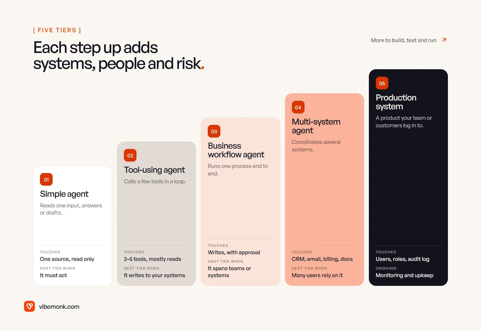Five tiers rising as steps: simple agent, tool-using agent, business workflow agent, multi-system agent and production system, each with what it touches and what pushes it to the next tier
