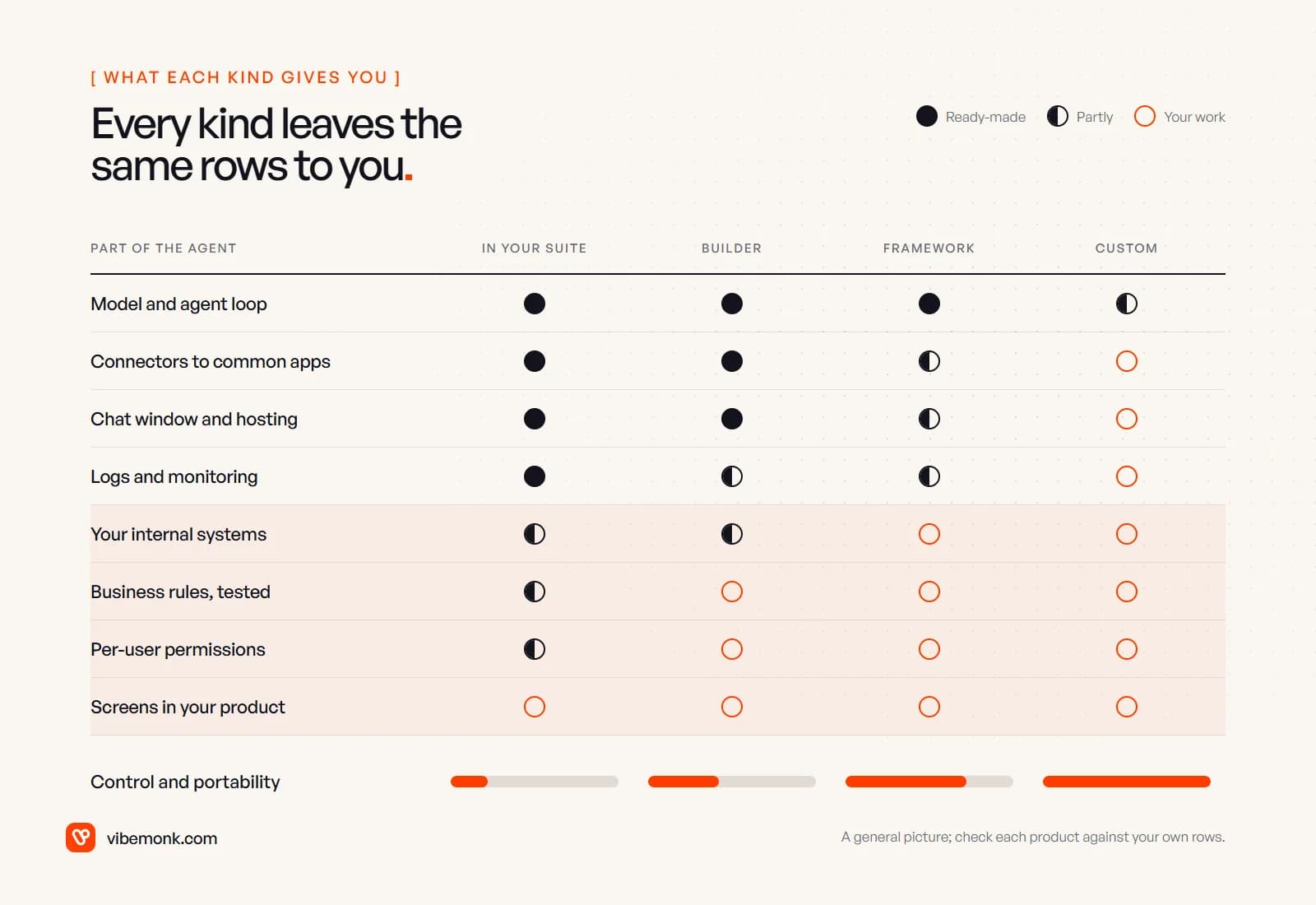 A grid of agent parts against four kinds of platform: model, connectors, chat and logs are mostly ready-made on suite agents and builders, while internal systems, tested business rules, per-user permissions and screens in your own product are your work in nearly every column