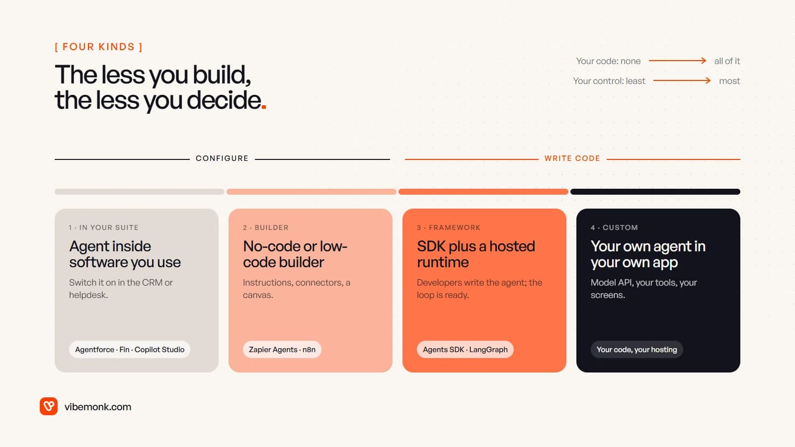 Four kinds of AI agent platform on a scale from configure to write code: an agent inside software you use, a no-code or low-code builder, an SDK with a hosted runtime, and a custom agent in your own app