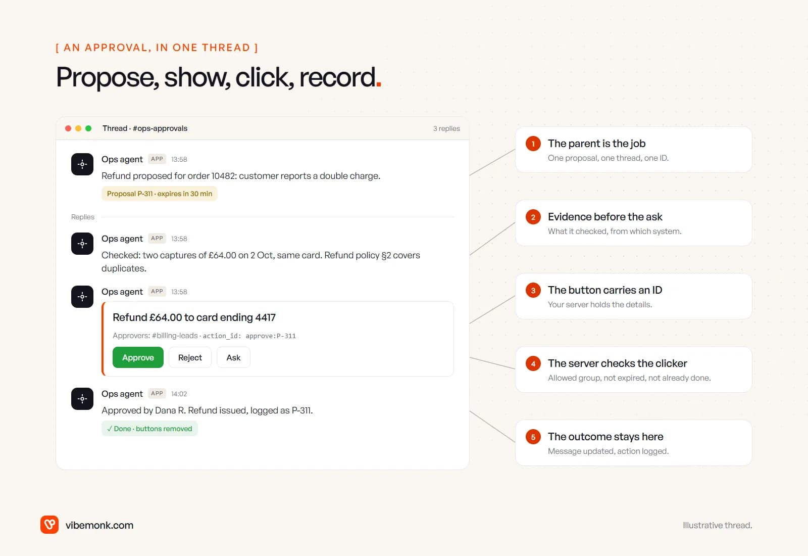 A chat thread in an ops-approvals channel where an agent proposes a refund, posts the evidence it checked, shows an approval block with Approve, Reject and Ask buttons, then records who approved it, with five callouts explaining each part