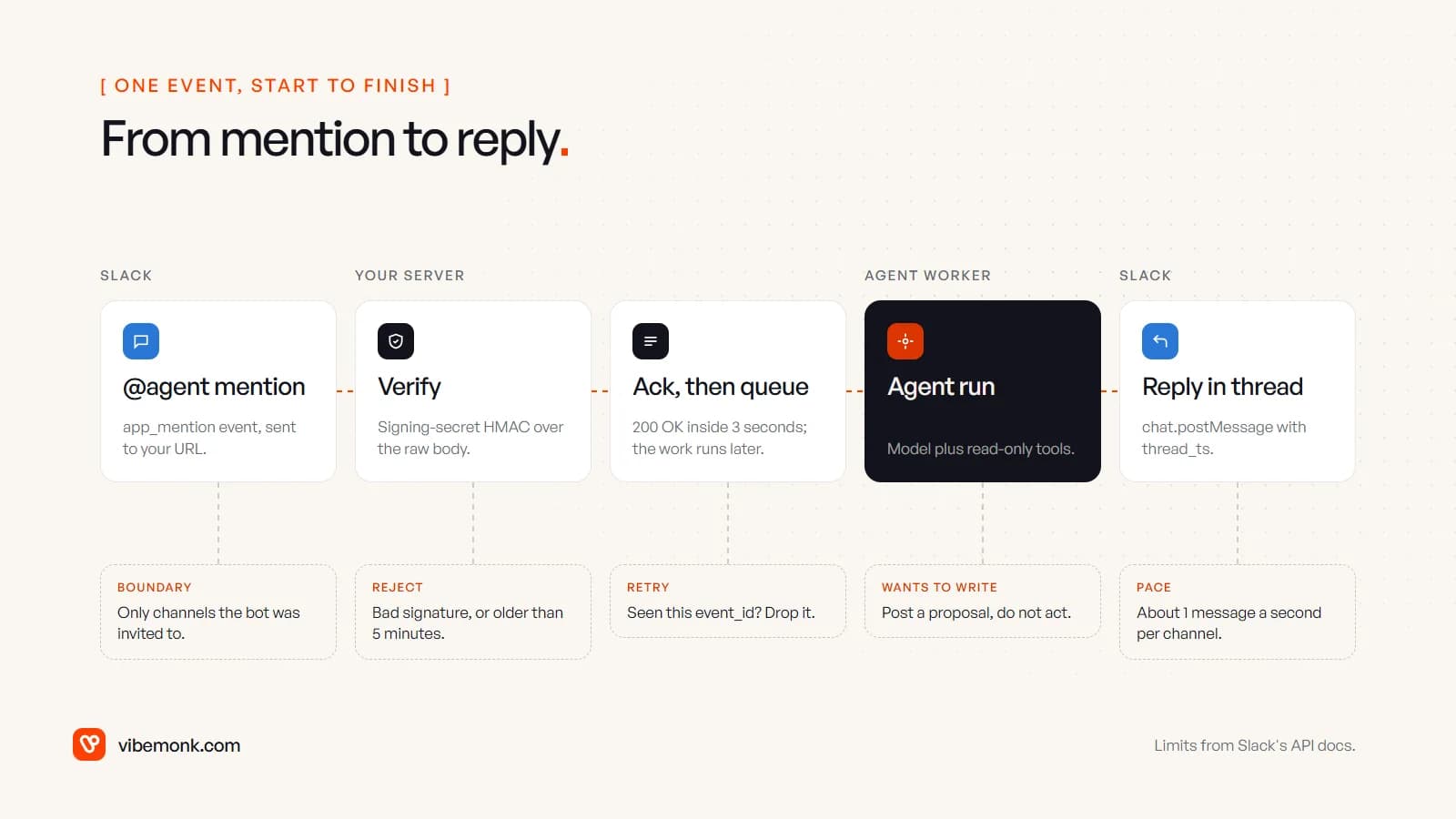 Five steps for one Slack event: mention, verify the signature, acknowledge and queue, agent run with read-only tools, reply in the thread, each with the check that applies to it