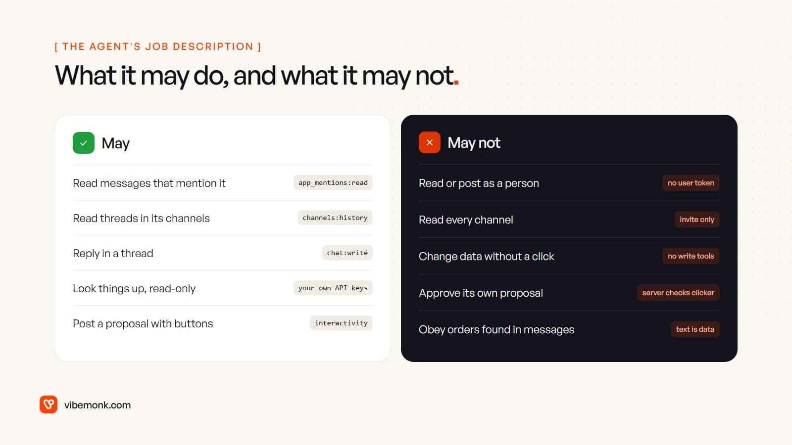 Two panels: what a Slack agent may do, each with the scope that allows it, and what it may not do, each with the control that stops it, such as no user token, invite-only channels and no write tools