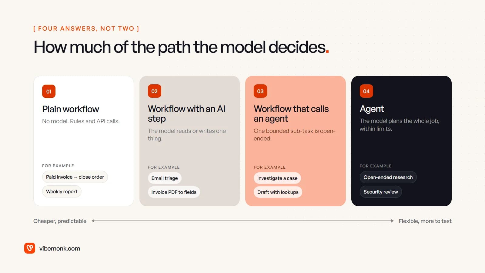Four options from cheaper and predictable to flexible and harder to test: plain workflow, workflow with an AI step, workflow that calls an agent, and agent, each with two example tasks