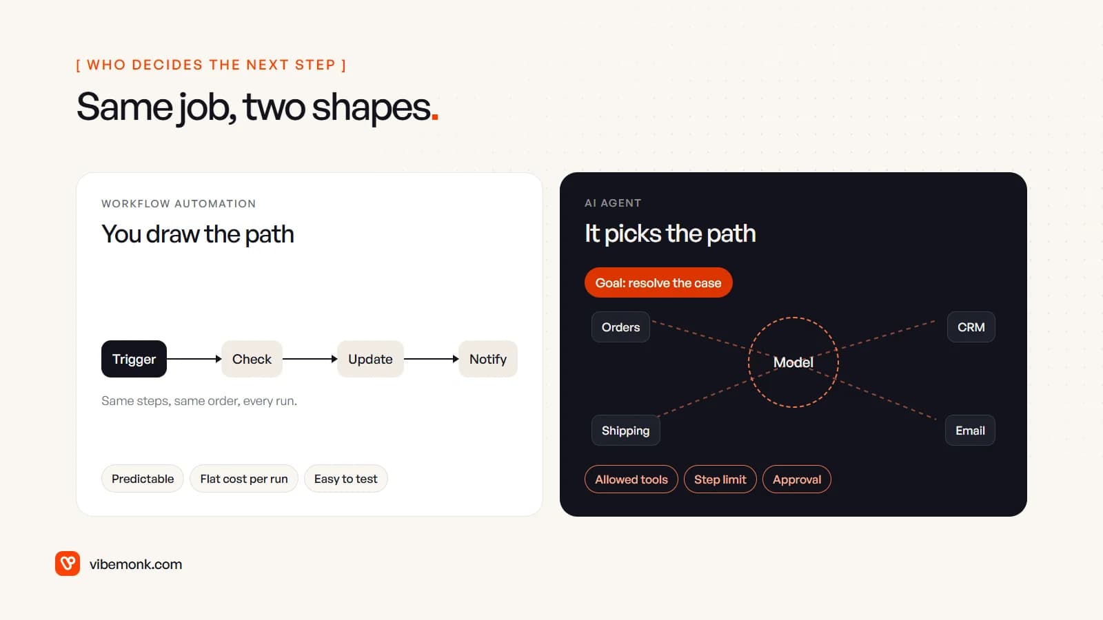 Two panels: workflow automation as a fixed path from trigger to check, update and notify, and an AI agent as a model working towards a goal by choosing between orders, CRM, shipping and email tools, bounded by allowed tools, a step limit and approval