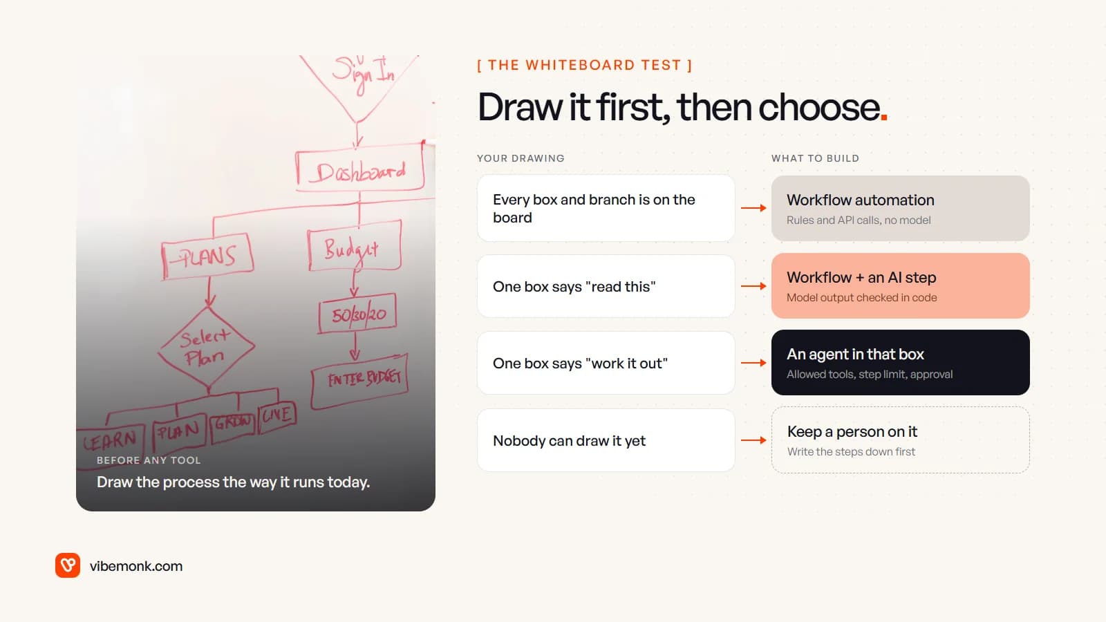 A whiteboard flowchart photo beside four rows matching what the drawing looks like to what to build: every branch drawn means workflow automation, a read-this box means a workflow with an AI step, a work-it-out box means an agent in that box, and an undrawable process means keeping a person on it
