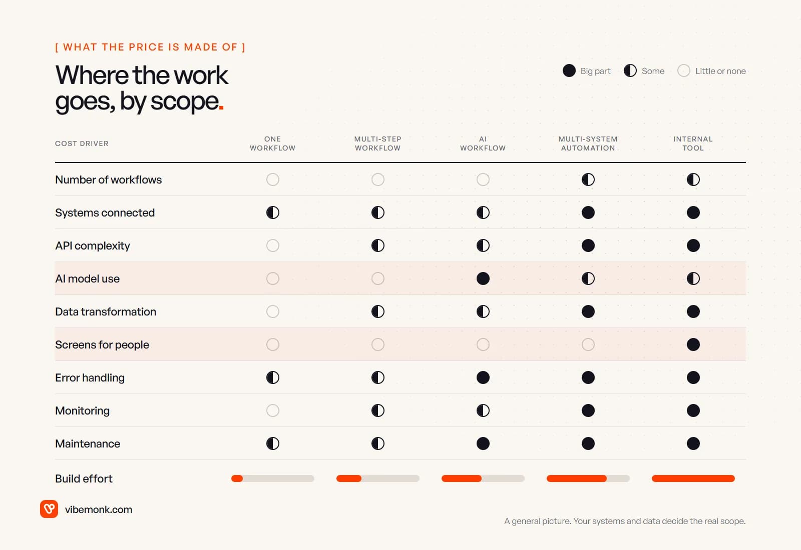Grid of nine cost drivers against five project sizes, showing how systems, API complexity, data transformation, error handling, monitoring and maintenance grow from one workflow to an internal tool, with AI model use and screens highlighted