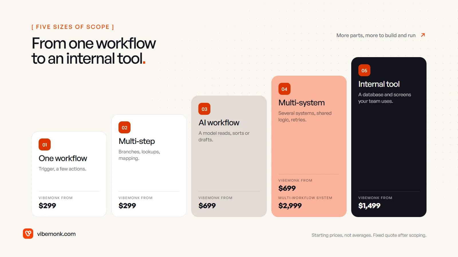 Five rising cards from one workflow to an internal tool, each with Vibemonk's starting price: one workflow and multi-step from $299, AI workflow and multi-system from $699, a multi-workflow system from $2,999, and an internal tool from $1,499