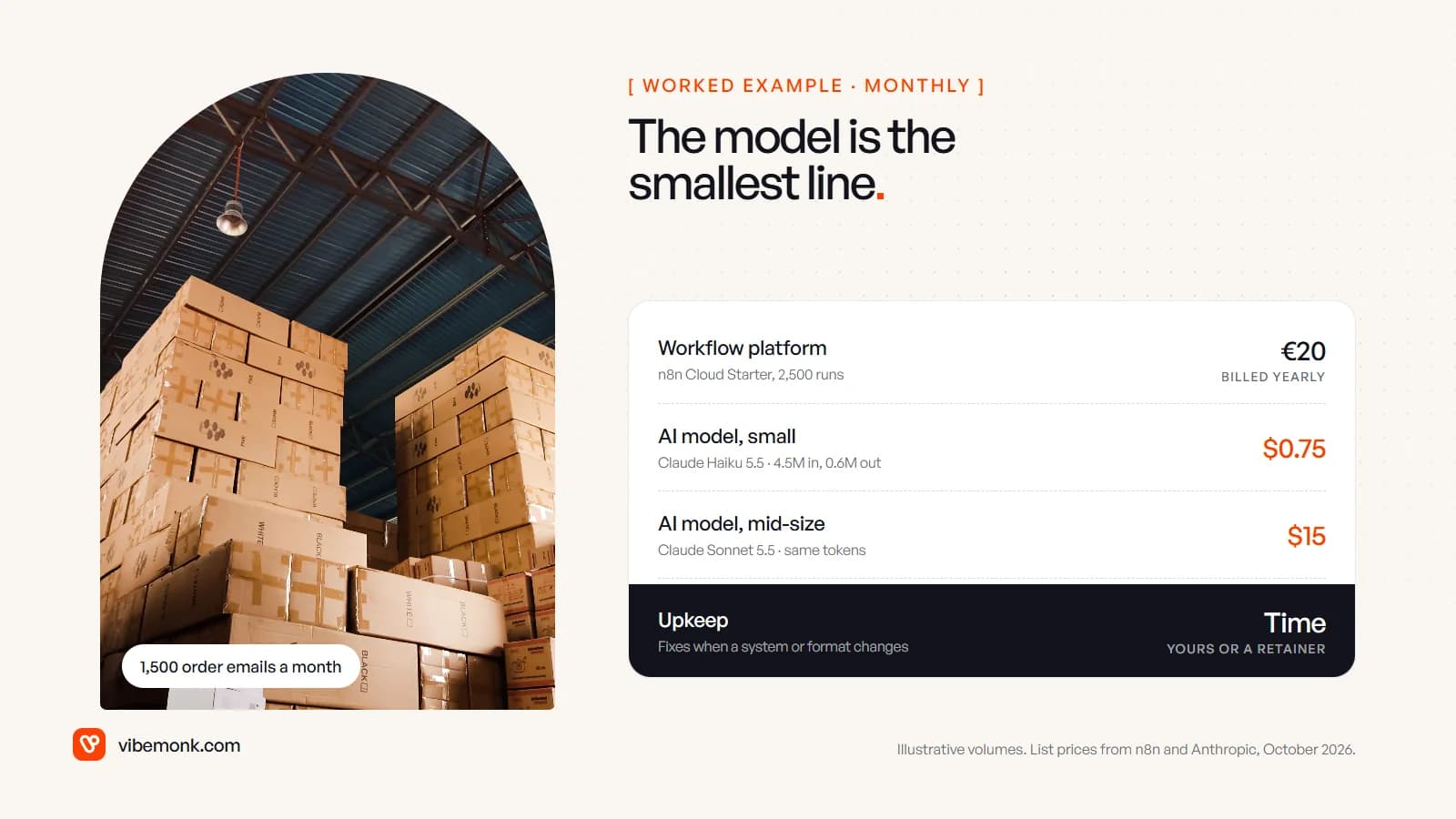 Stacked parcels in a warehouse beside an itemised monthly bill for 1,500 order emails: n8n Cloud Starter at 20 euros, Claude Haiku 5.5 at 75 cents, Claude Sonnet 5.5 at 15 dollars, and upkeep as the line that is paid in time