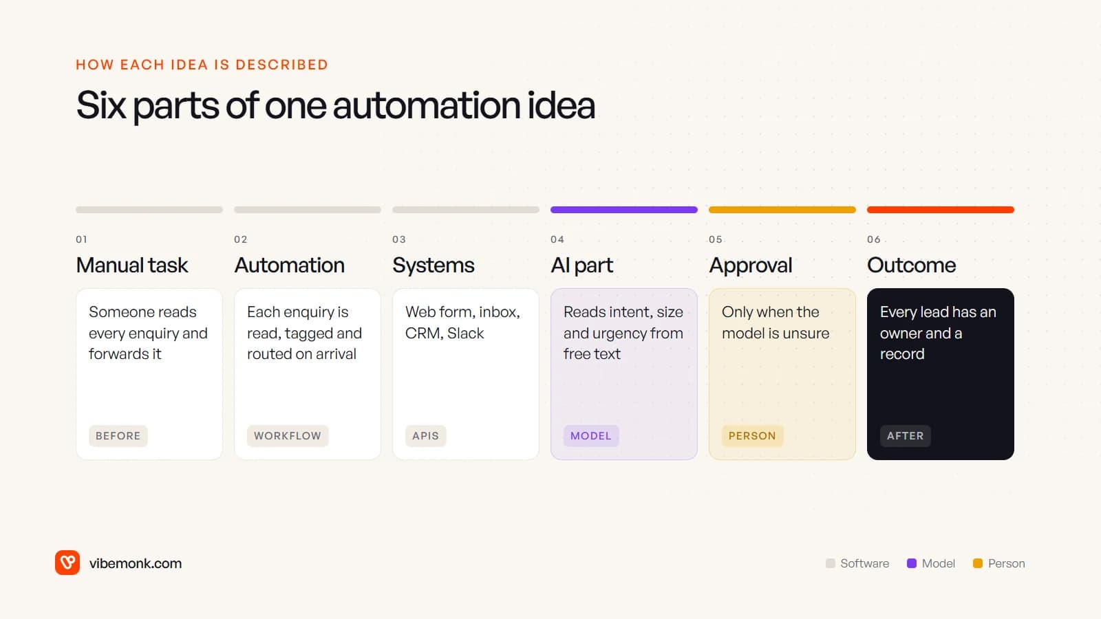 Six parts of one automation idea from left to right: manual task, automation, systems, AI part, approval and outcome, filled in for enquiry triage