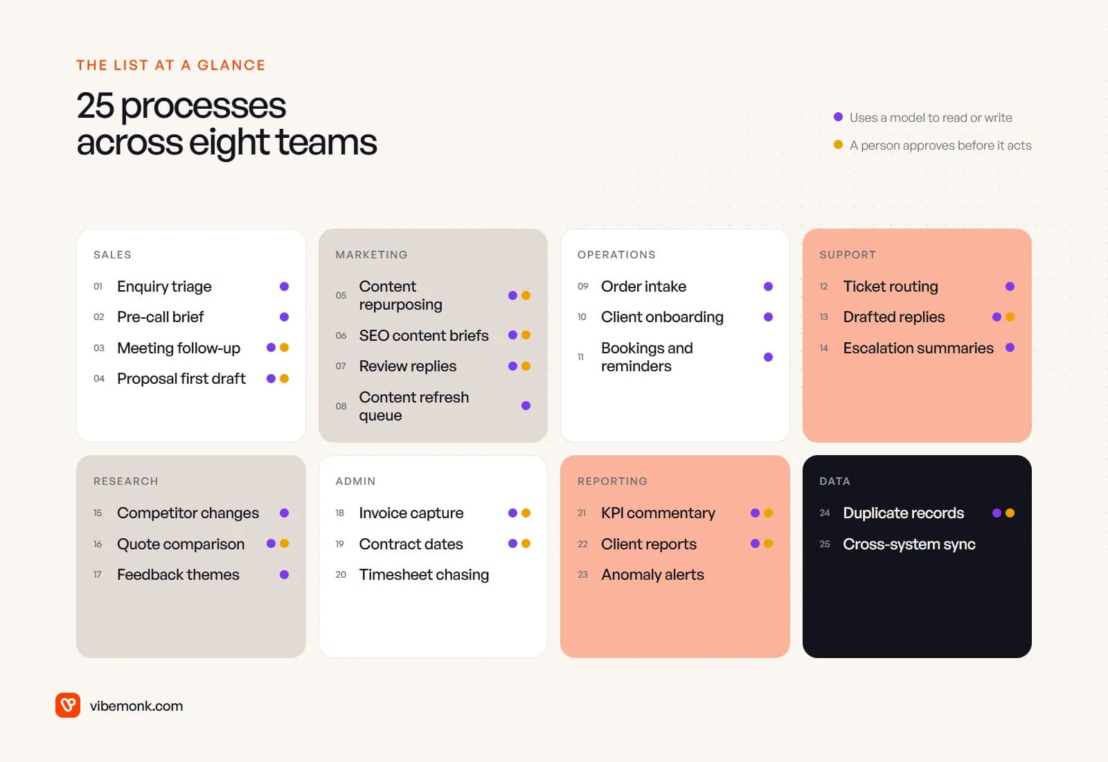 All 25 automation ideas in eight groups, each marked for whether it uses a model and whether a person approves before it acts