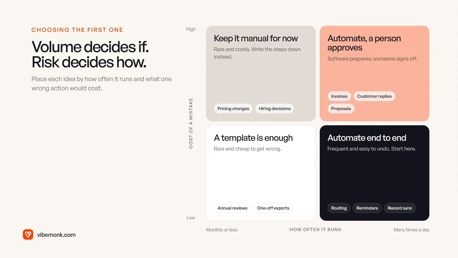 A two by two matrix of how often a process runs against the cost of a mistake, recommending end-to-end automation for frequent low-risk work and approval steps for frequent high-risk work