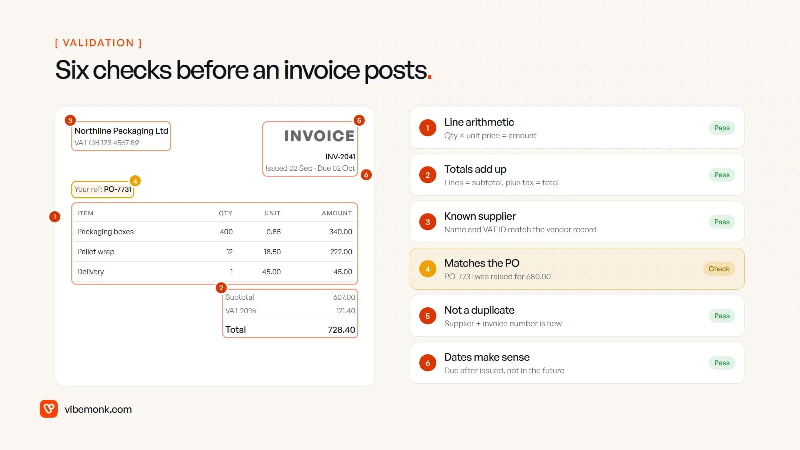 An example invoice with numbered regions next to six validation checks, five passing and one flagged because the total is above the purchase order amount