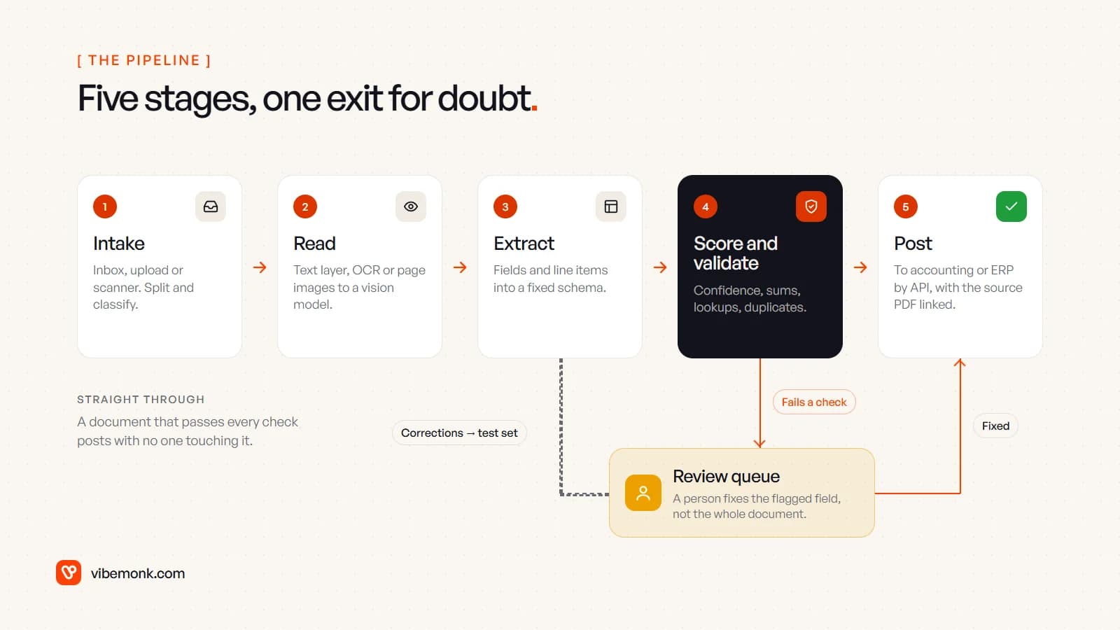 A five-stage document pipeline, intake, read, extract, score and validate, post, with documents that fail a check dropping to a review queue and corrections feeding back into a test set