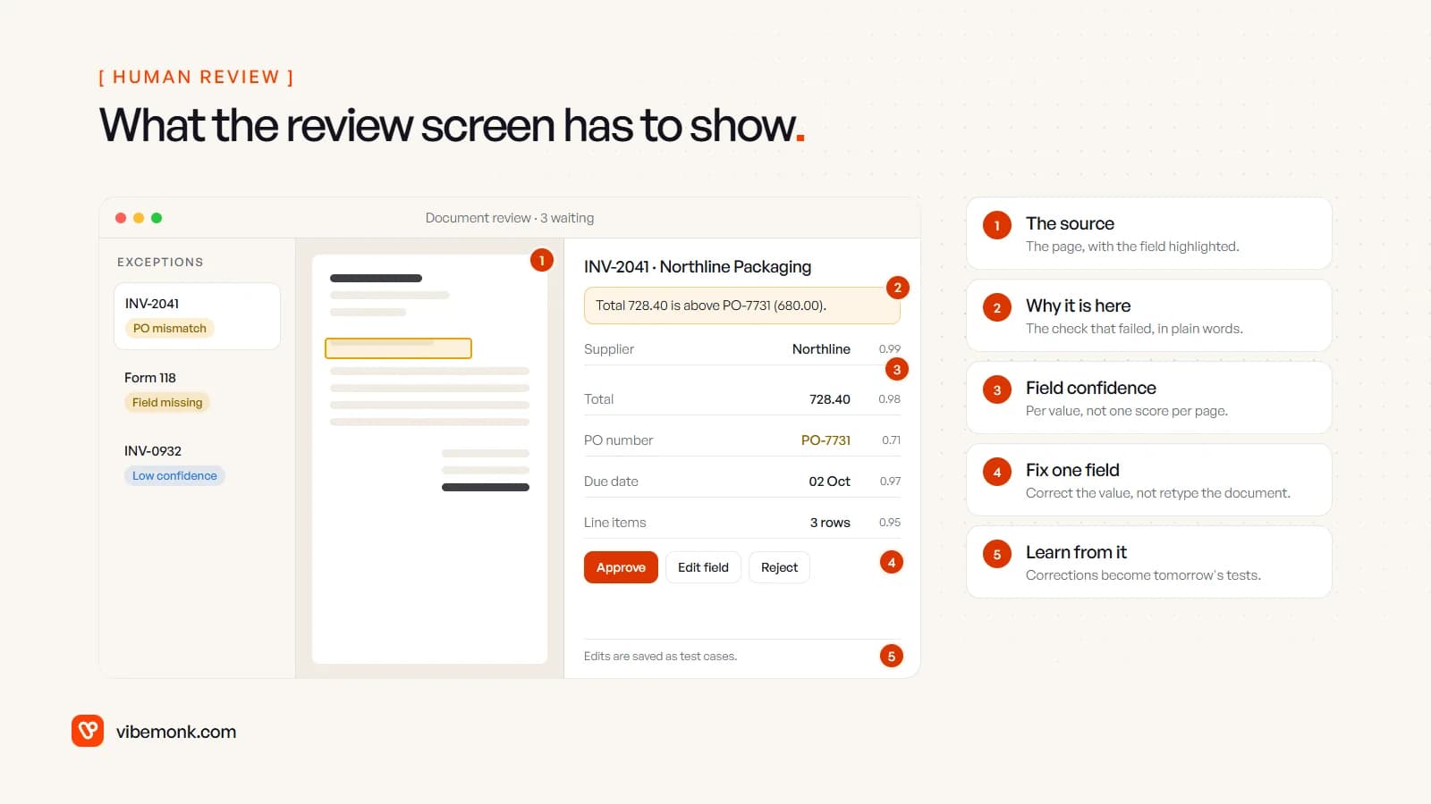A mock review screen with a queue of exceptions, the source page with the flagged field highlighted, extracted fields with confidence scores, and buttons to approve, edit a field or reject