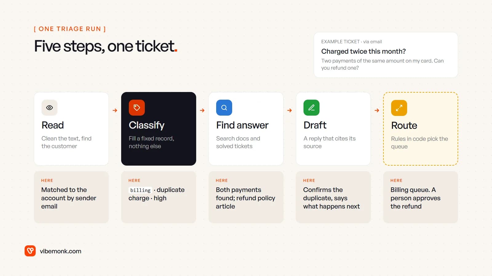 Five triage steps, read, classify, find answer, draft and route, each filled in for an example duplicate-charge ticket that ends in the billing queue
