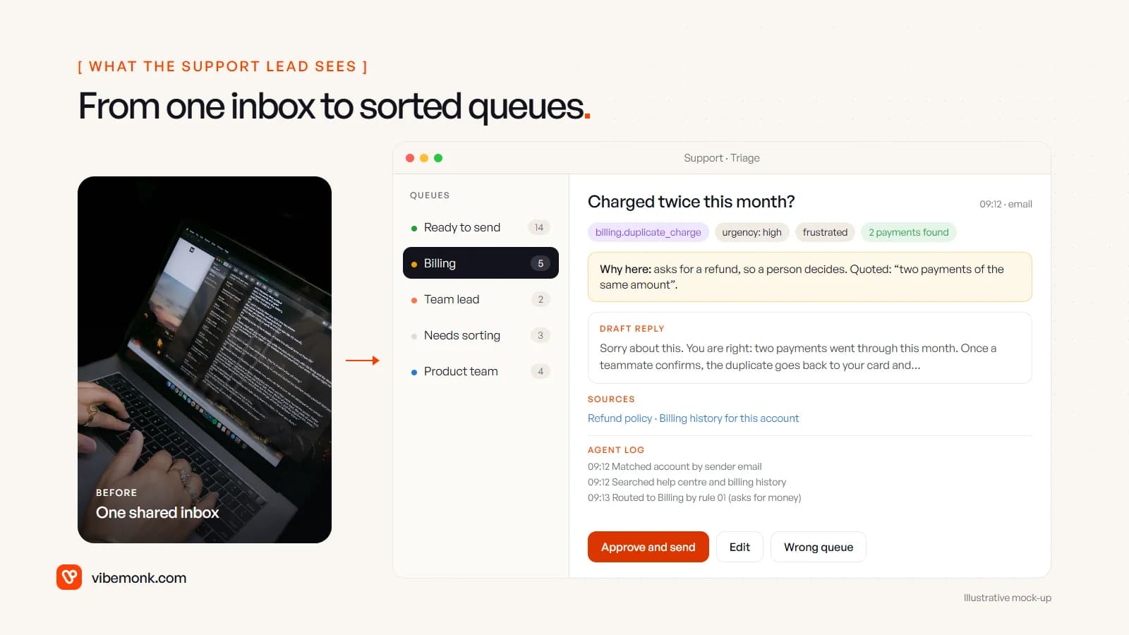 A laptop showing a crowded shared inbox beside a mock triage screen with queues, a duplicate-charge ticket, its classification chips, the reason it was routed, a draft reply with sources, an agent log and approve, edit and wrong-queue buttons