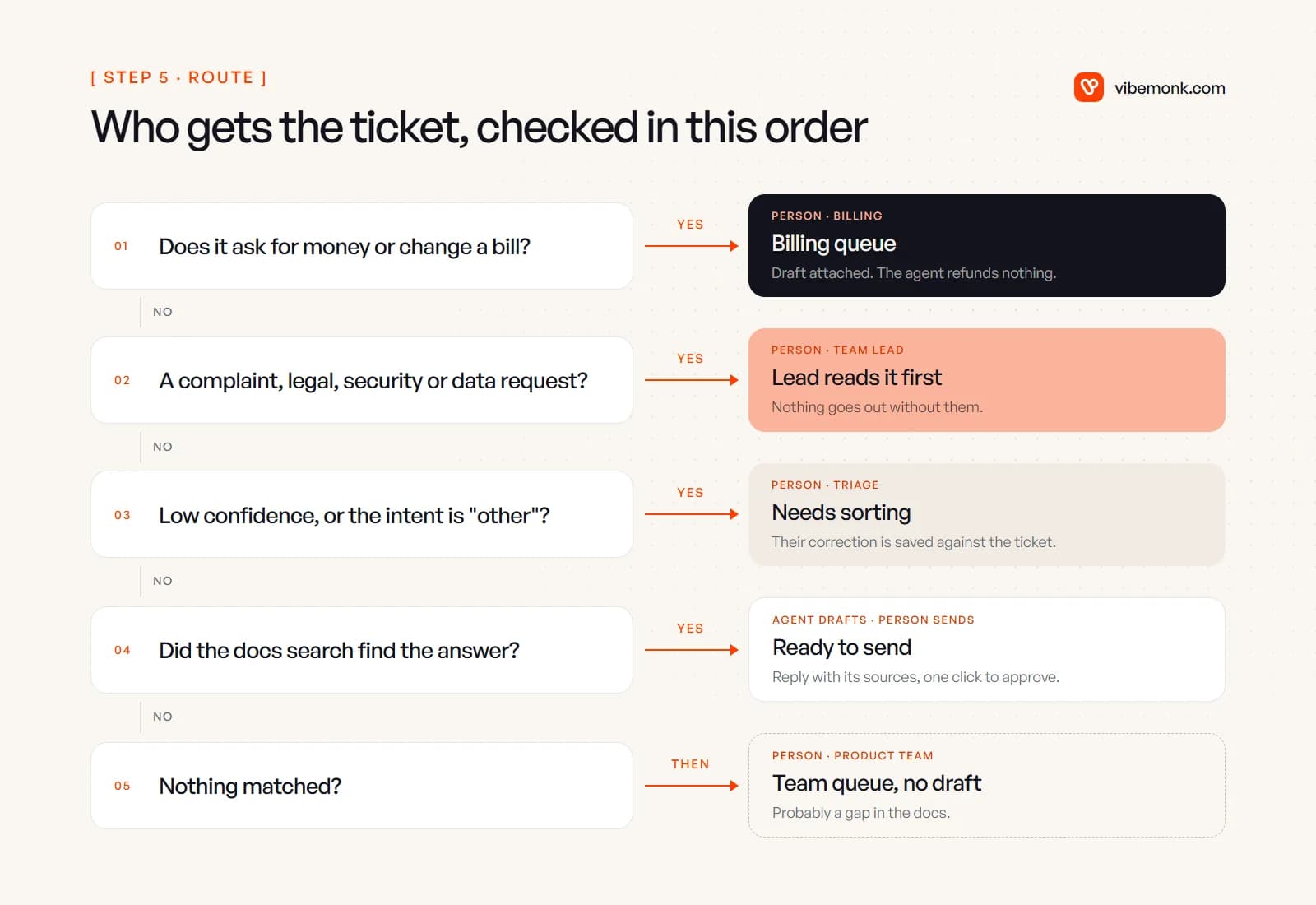 Five routing checks in order: money goes to billing, complaints and legal go to the team lead, low confidence goes to manual sorting, answered tickets go to ready to send, and the rest to the product team