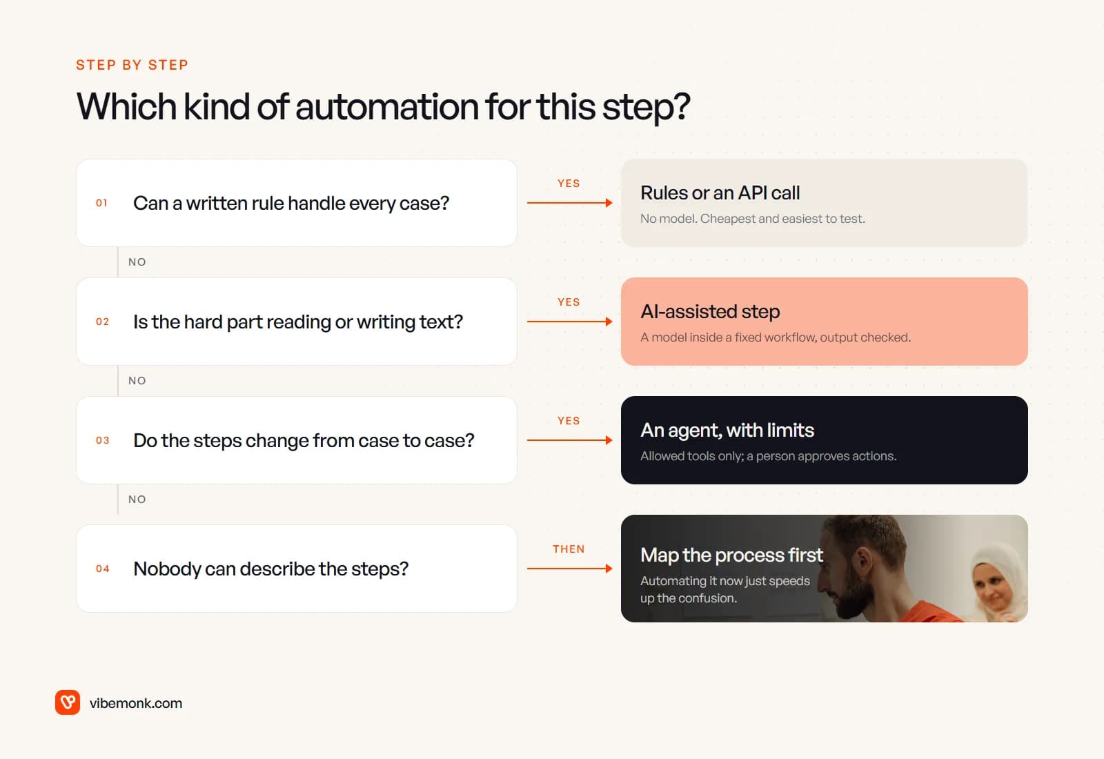 A decision cascade: if a rule handles every case use rules or an API, if the hard part is text use an AI-assisted step, if the steps vary use an agent with limits, otherwise map the process first, shown over a photo of a team mapping a process with sticky notes