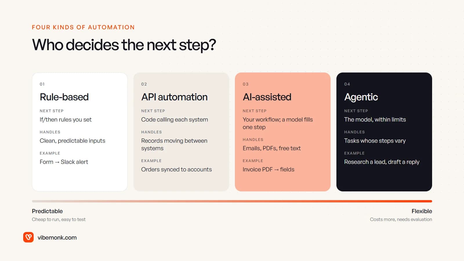 Four kinds of automation side by side, rule-based, API, AI-assisted and agentic, on a scale from predictable to flexible