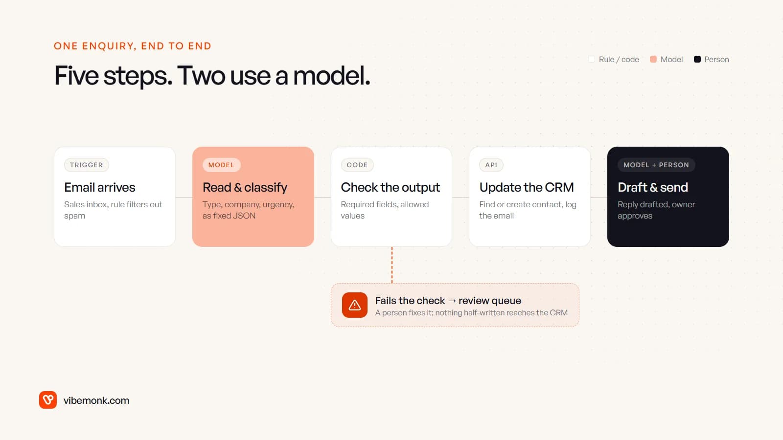 An enquiry workflow in five steps, with the model reading and drafting, code checking its output, an API updating the CRM, and failed checks going to a review queue