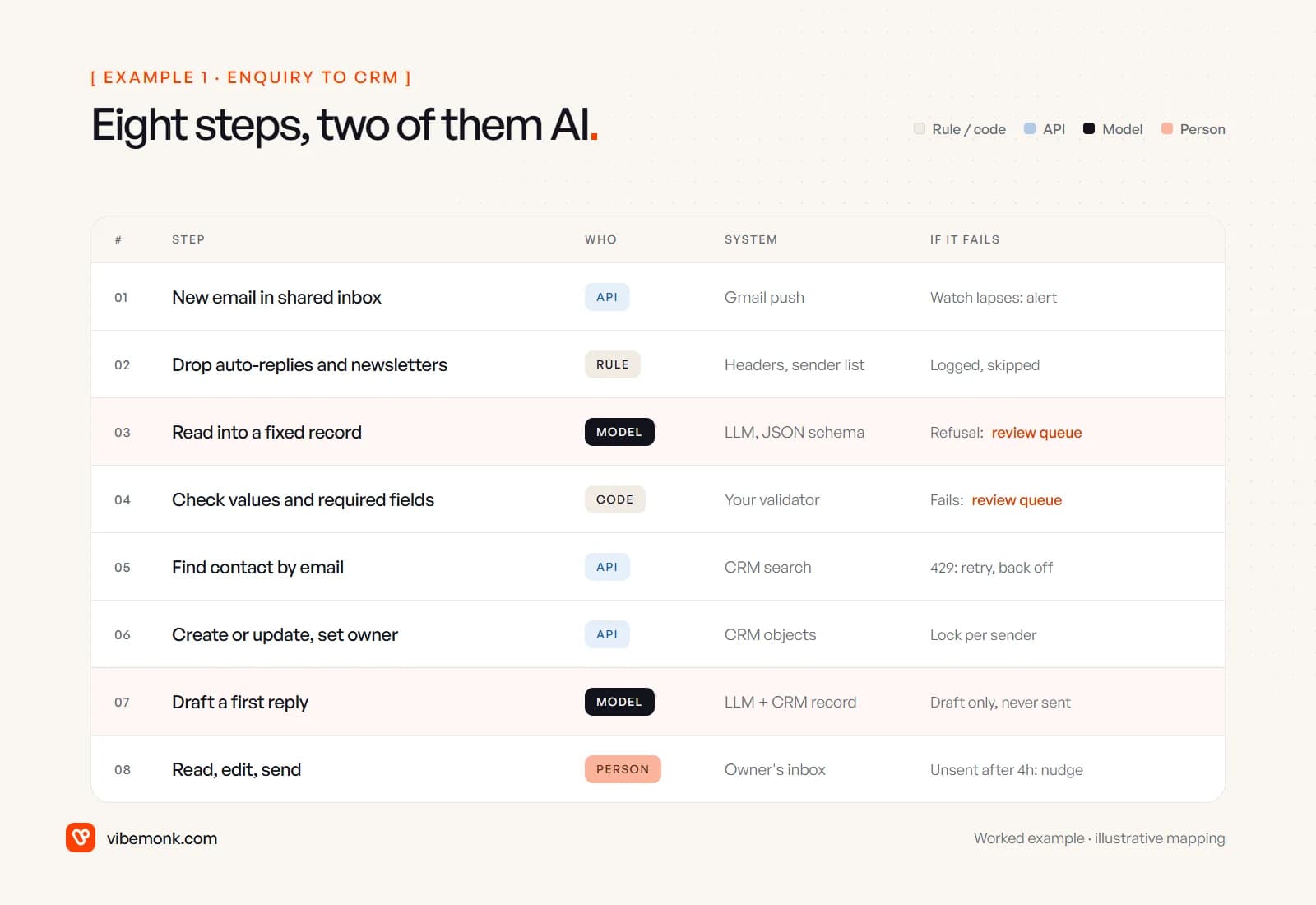 The enquiry-to-CRM workflow as an eight-row table showing each step, whether a rule, API, model or person does it, the system involved and what happens when it fails
