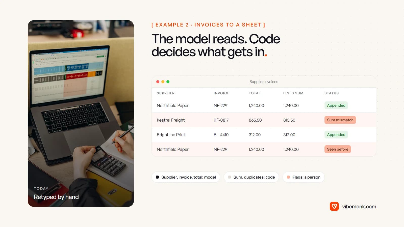 A photo of someone entering figures into a spreadsheet next to a mock invoice sheet where the model fills supplier, invoice and total, code flags a sum mismatch and a duplicate, and flagged rows go to a person