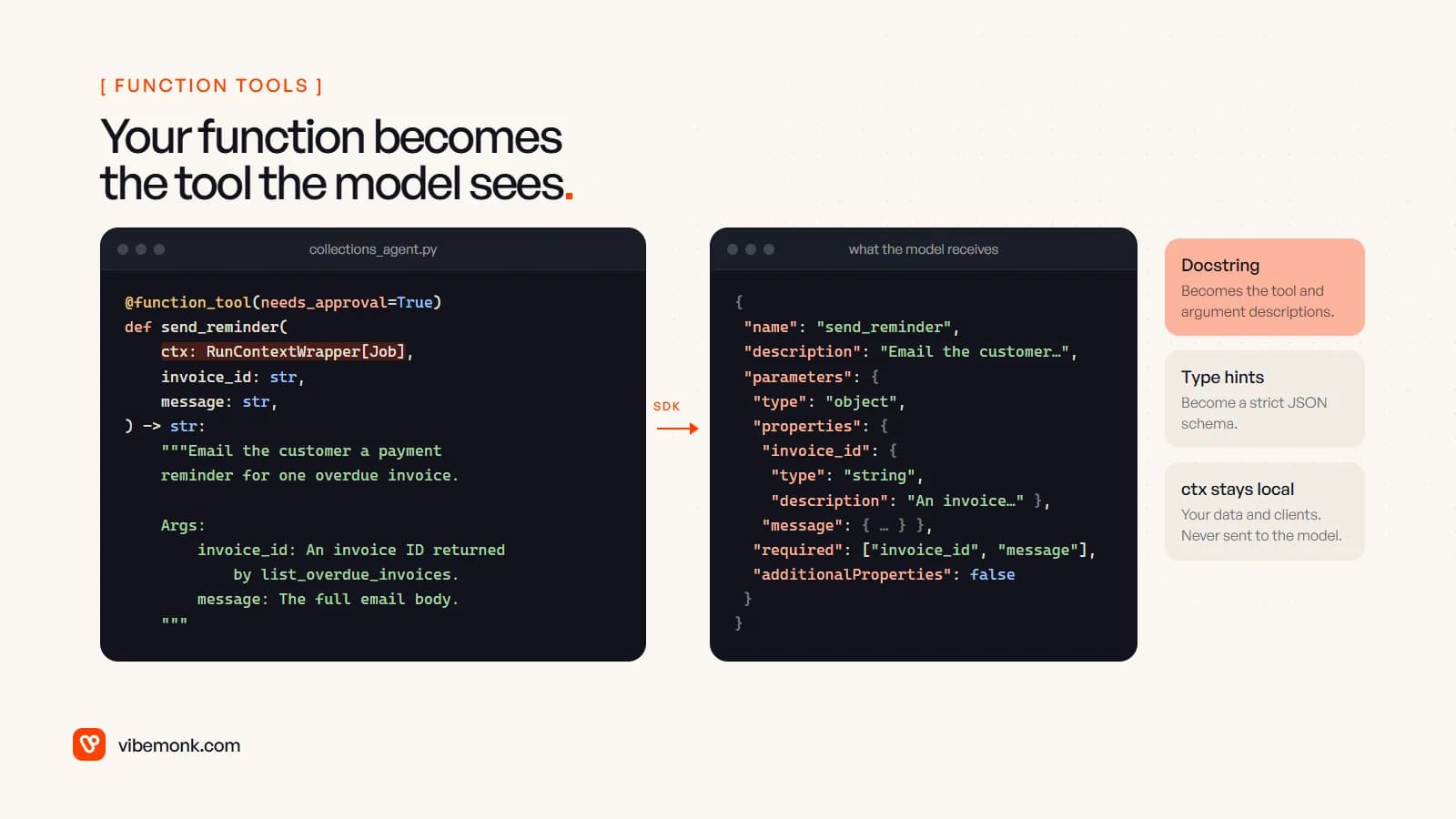 The send_reminder Python function with its decorator, type hints and docstring, next to the JSON tool definition the SDK generates from it, with notes that the docstring becomes descriptions, type hints become a strict schema and the context stays local