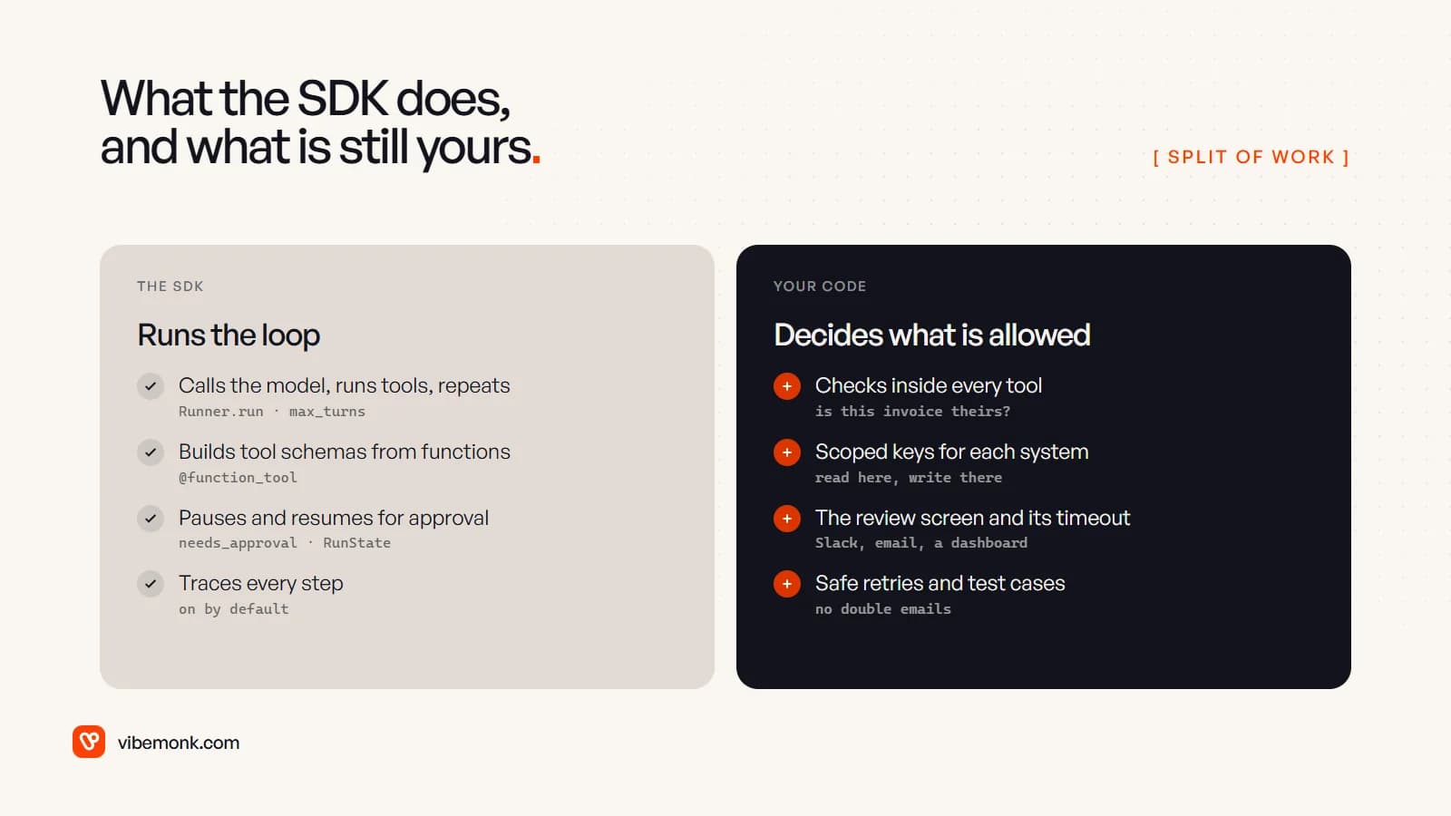 Two columns: the SDK runs the loop, builds tool schemas, pauses and resumes for approval and traces each step; your code checks permissions inside each tool, scopes the keys, builds the review screen and makes writes safe to retry