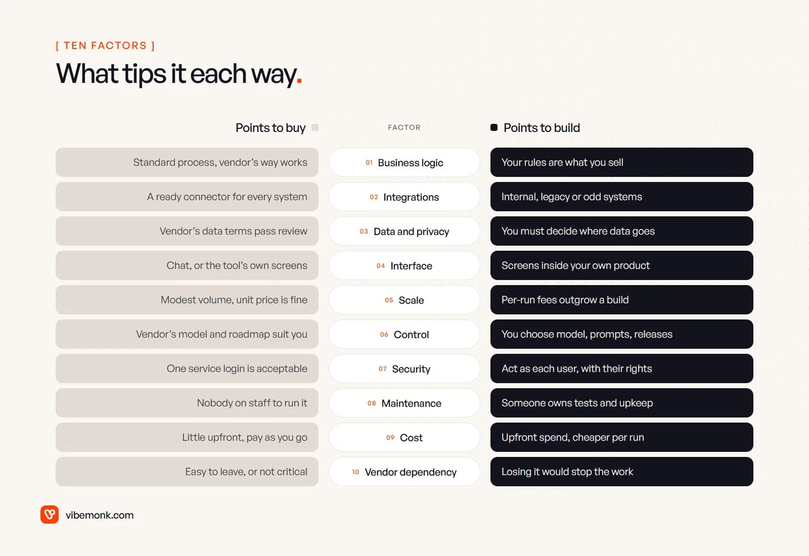 Ten factors with what points to buying and what points to building: business logic, integrations, data and privacy, interface, scale, control, security, maintenance, cost and vendor dependency