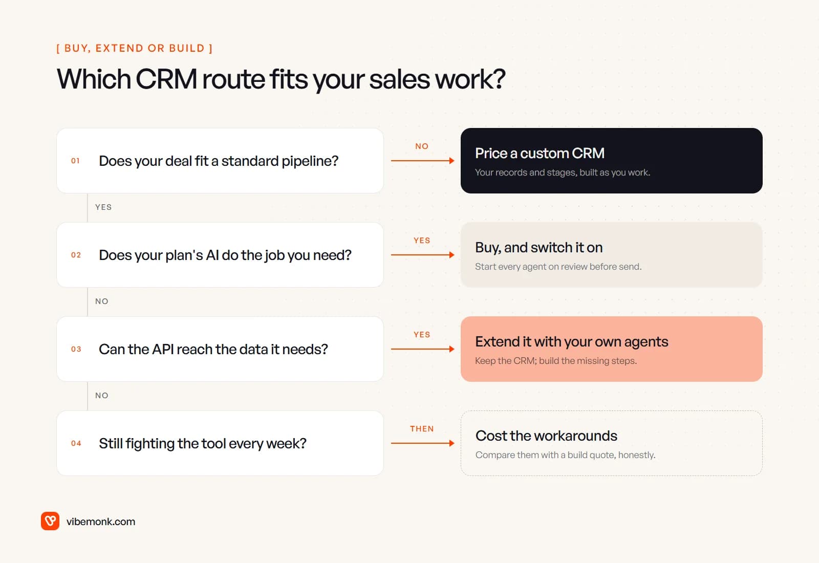 Four questions in order: if your deal does not fit a standard pipeline, price a custom CRM; if your plan's AI does the job, buy and switch it on; if the API reaches the data, extend the CRM with your own agents; otherwise cost the workarounds against a build quote