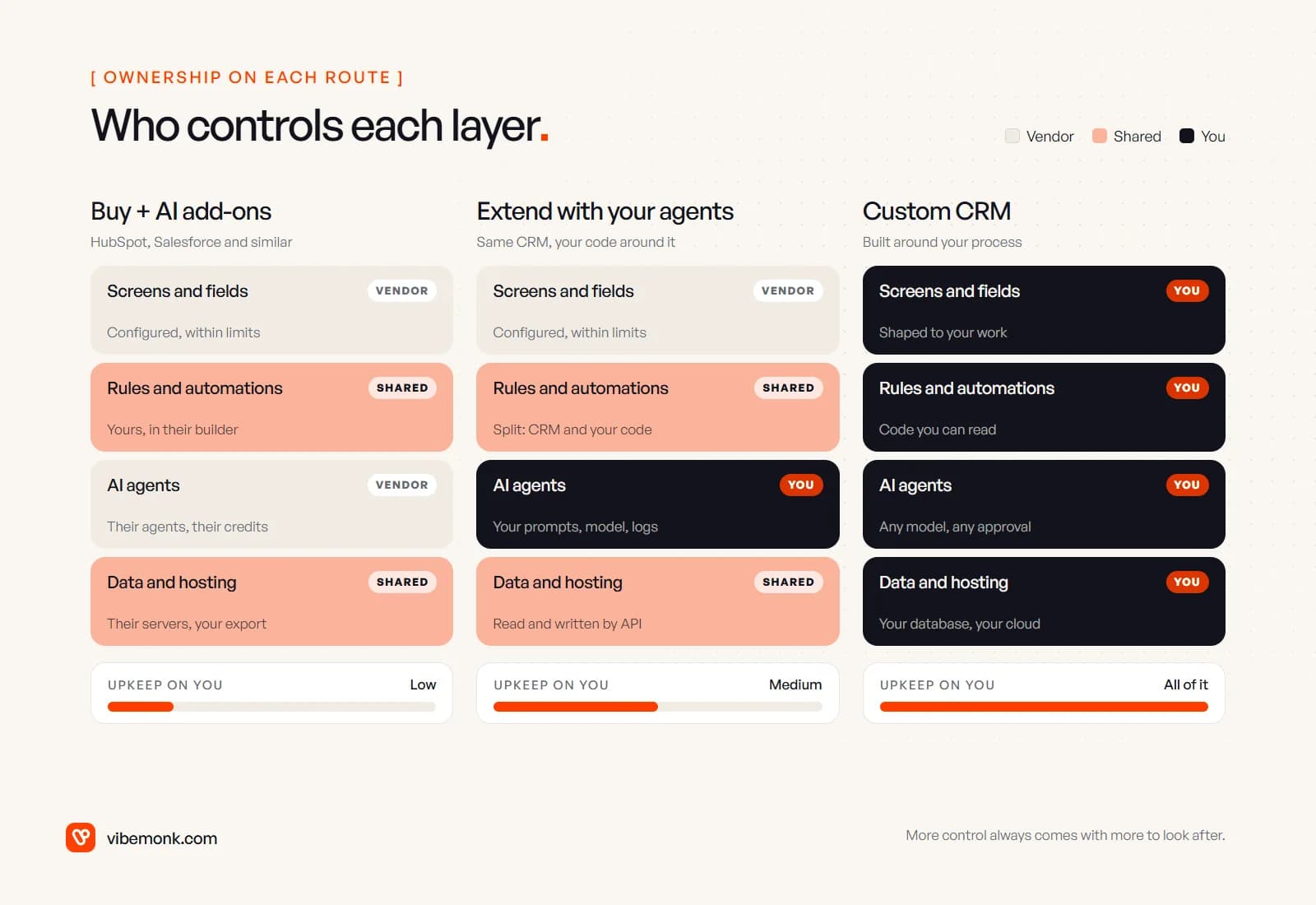 Three routes drawn as the same four layers: with a bought CRM the vendor controls the screens and AI agents and shares the rules and data; extending it puts the AI layer under your control; a custom CRM puts all four layers, and all the upkeep, on you