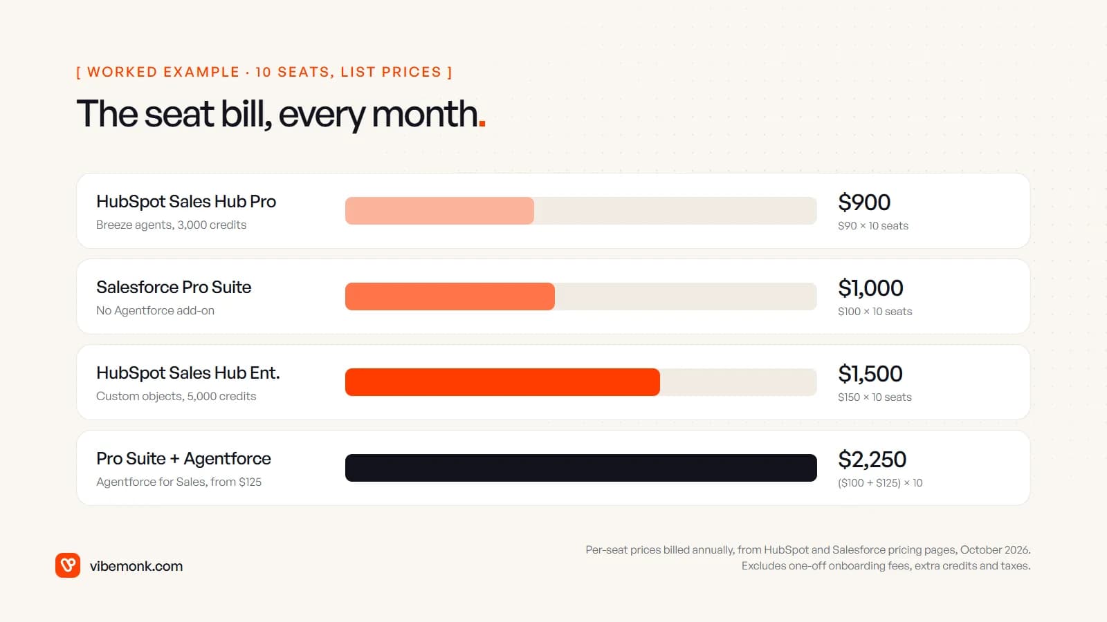 Worked example of the monthly seat bill for ten users at list prices: HubSpot Sales Hub Professional $900, Salesforce Pro Suite $1,000, HubSpot Sales Hub Enterprise $1,500, and Salesforce Pro Suite with Agentforce for Sales $2,250