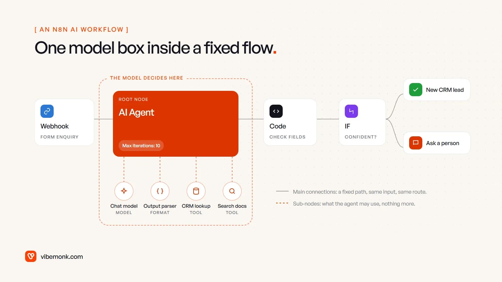 An n8n workflow on the canvas: a webhook from a form feeds an AI Agent root node with a chat model, output parser, CRM lookup tool and docs search tool attached below it, then a Code node checks the fields and an IF node either creates a CRM lead or asks a person