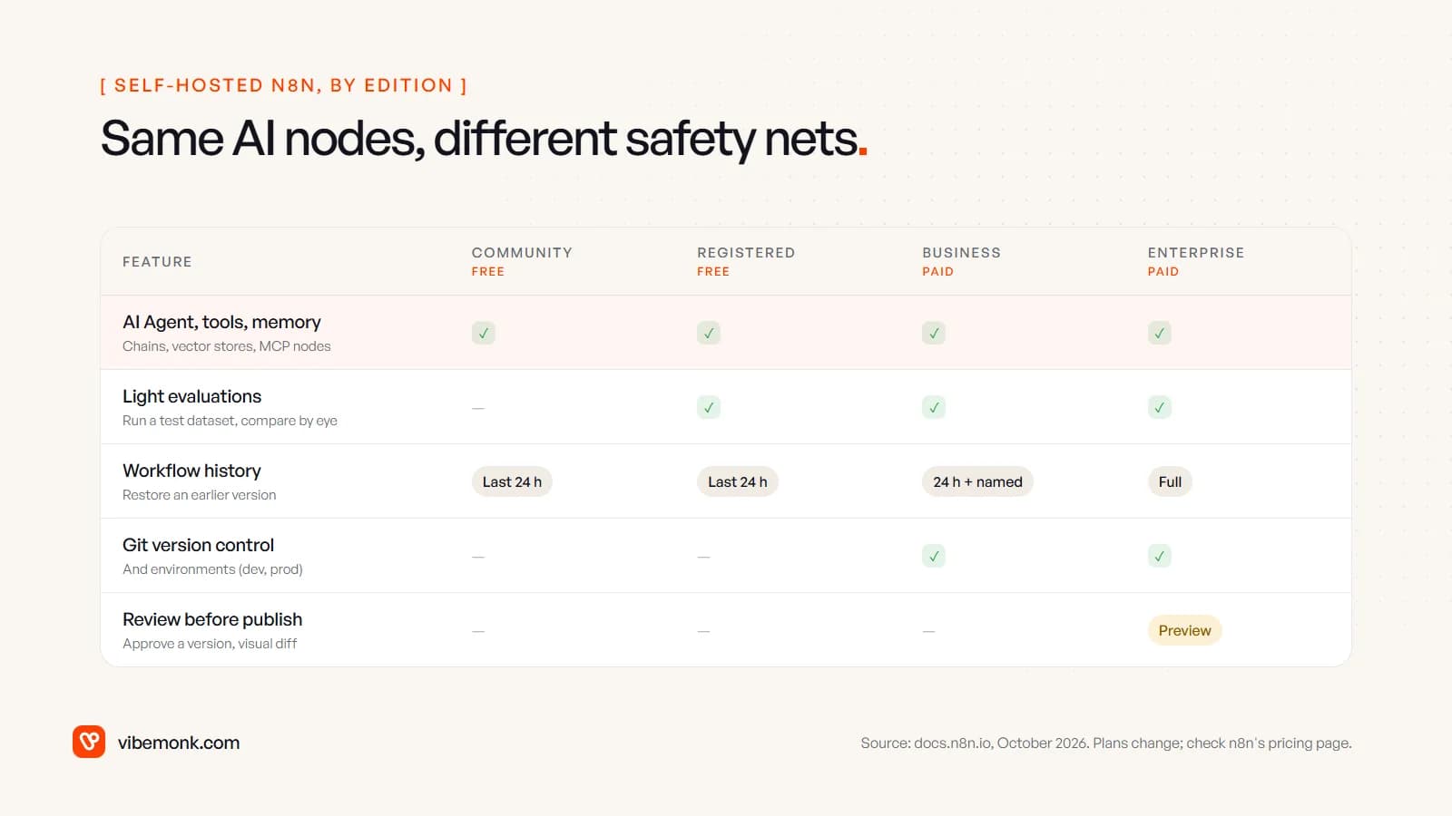 Table of self-hosted n8n editions: AI Agent, tools and memory in all four; light evaluations from Registered Community up; workflow history of 24 hours on free editions, plus named versions on Business, full on Enterprise; Git version control on Business and Enterprise; review before publish in preview on Enterprise only