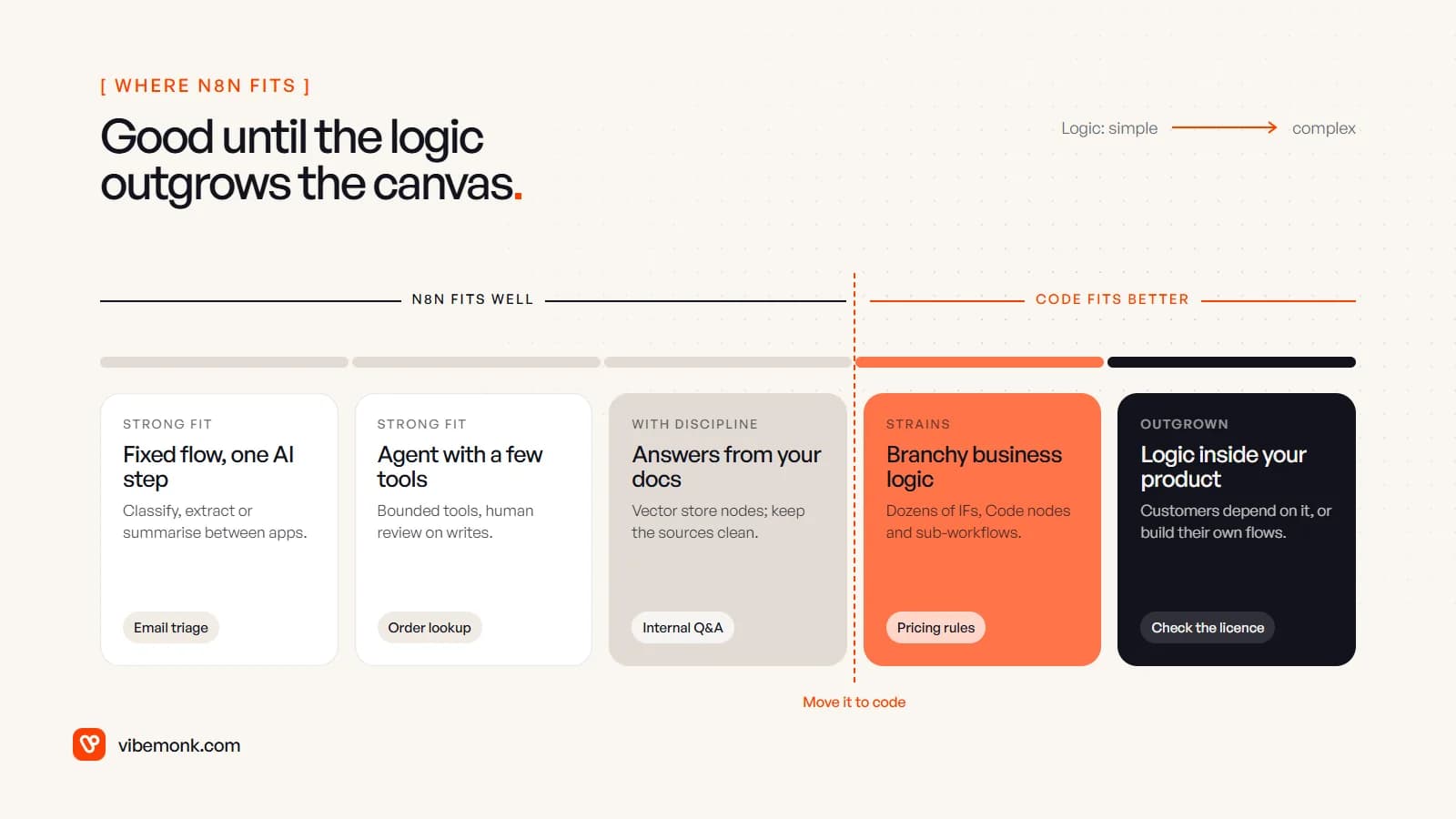 Five kinds of AI job from simple to complex: a fixed flow with one AI step and an agent with a few tools are a strong fit for n8n, answering from your documents works with discipline, while branchy business logic and logic inside your product fit code better
