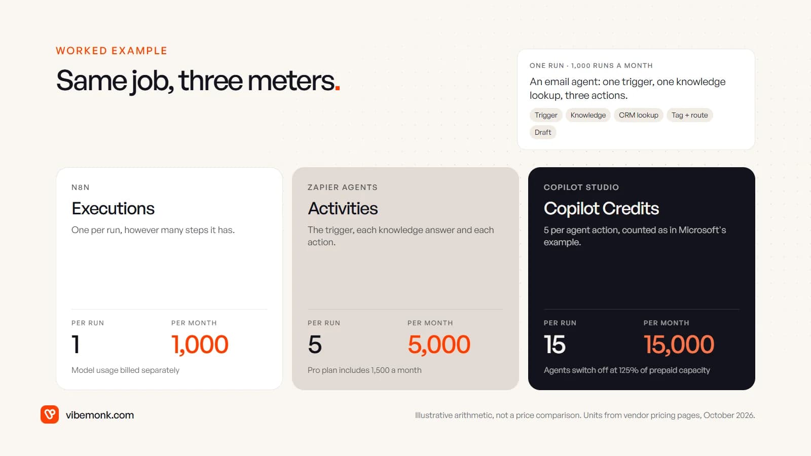 Worked example of one email agent running 1,000 times a month, counted three ways: 1,000 n8n executions, 5,000 Zapier activities and 15,000 Copilot Studio credits