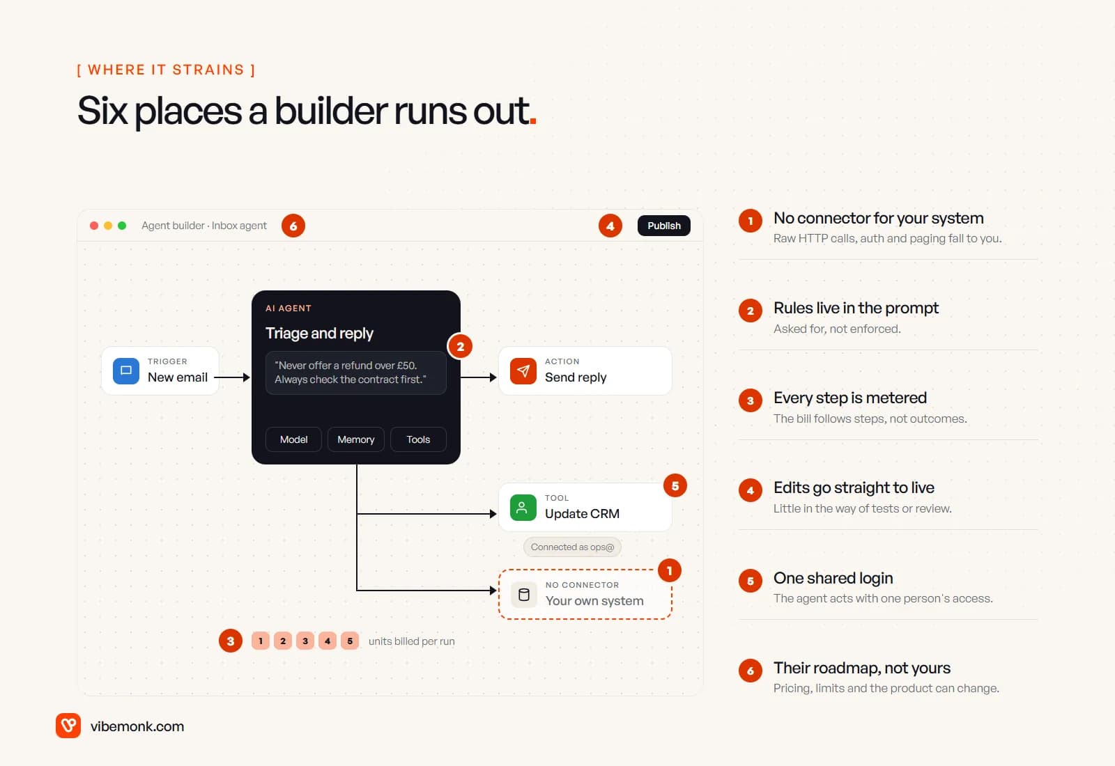 A mock no-code agent builder with six numbered pins: a system with no connector, rules written into the prompt, a meter on every step, a publish button that edits live, one shared login on the CRM tool and the platform itself