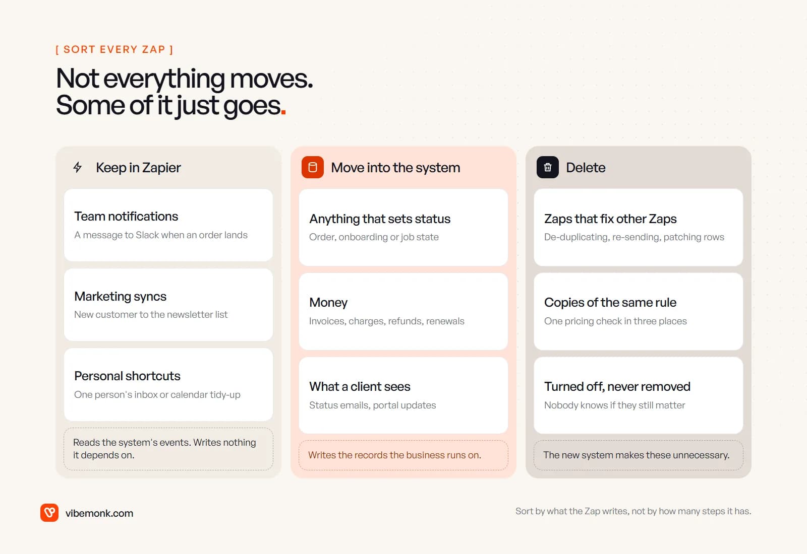 Three bins for sorting existing Zaps: keep in Zapier (team notifications, marketing syncs, personal shortcuts), move into the system (anything that sets status, money, what a client sees) and delete (Zaps that fix other Zaps, copies of the same rule, Zaps turned off but never removed)