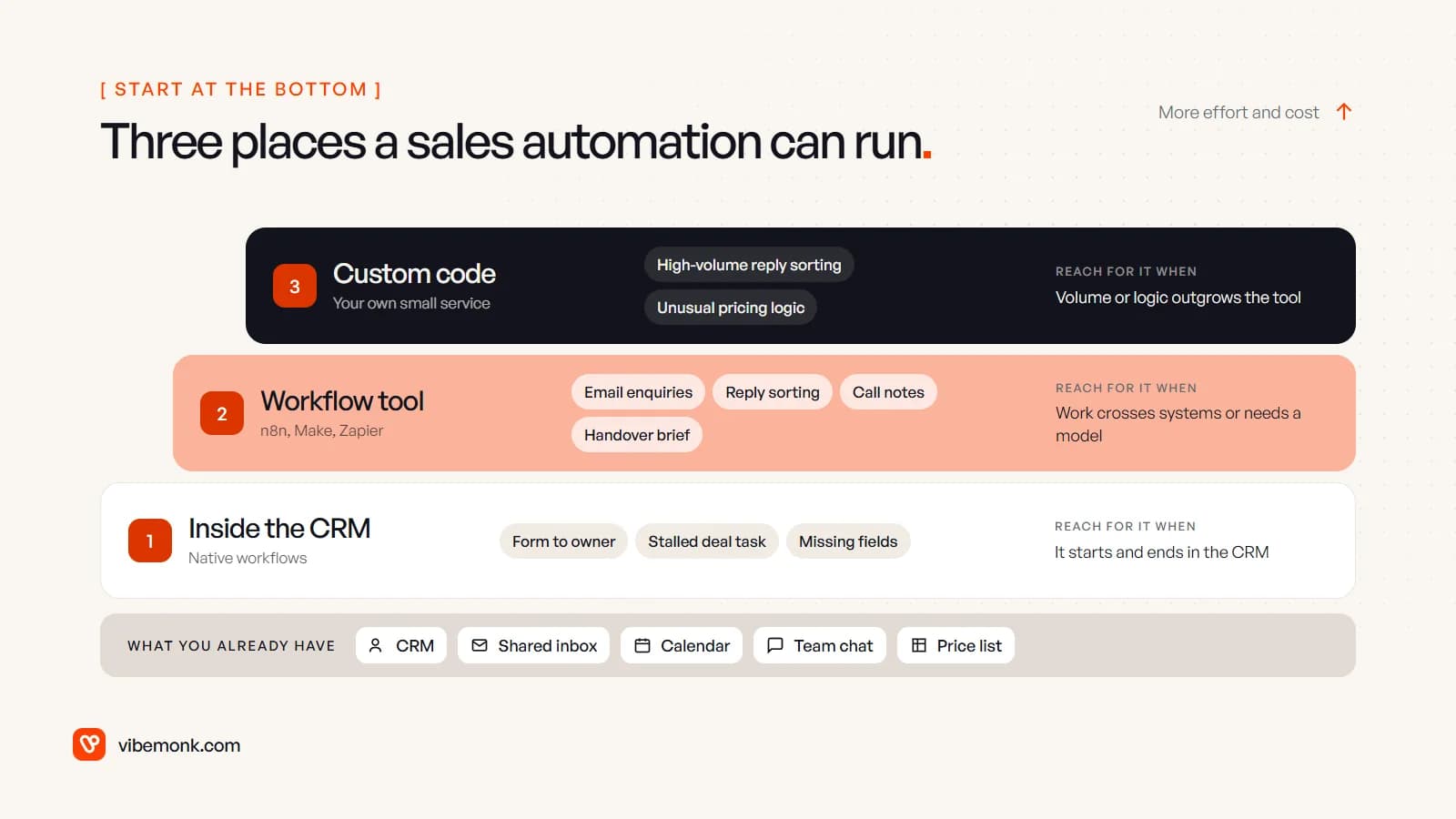 Three layers a sales automation can run in, from bottom to top: rules inside the CRM, a workflow tool that connects the CRM to the inbox and a model, and custom code for high volume or unusual logic