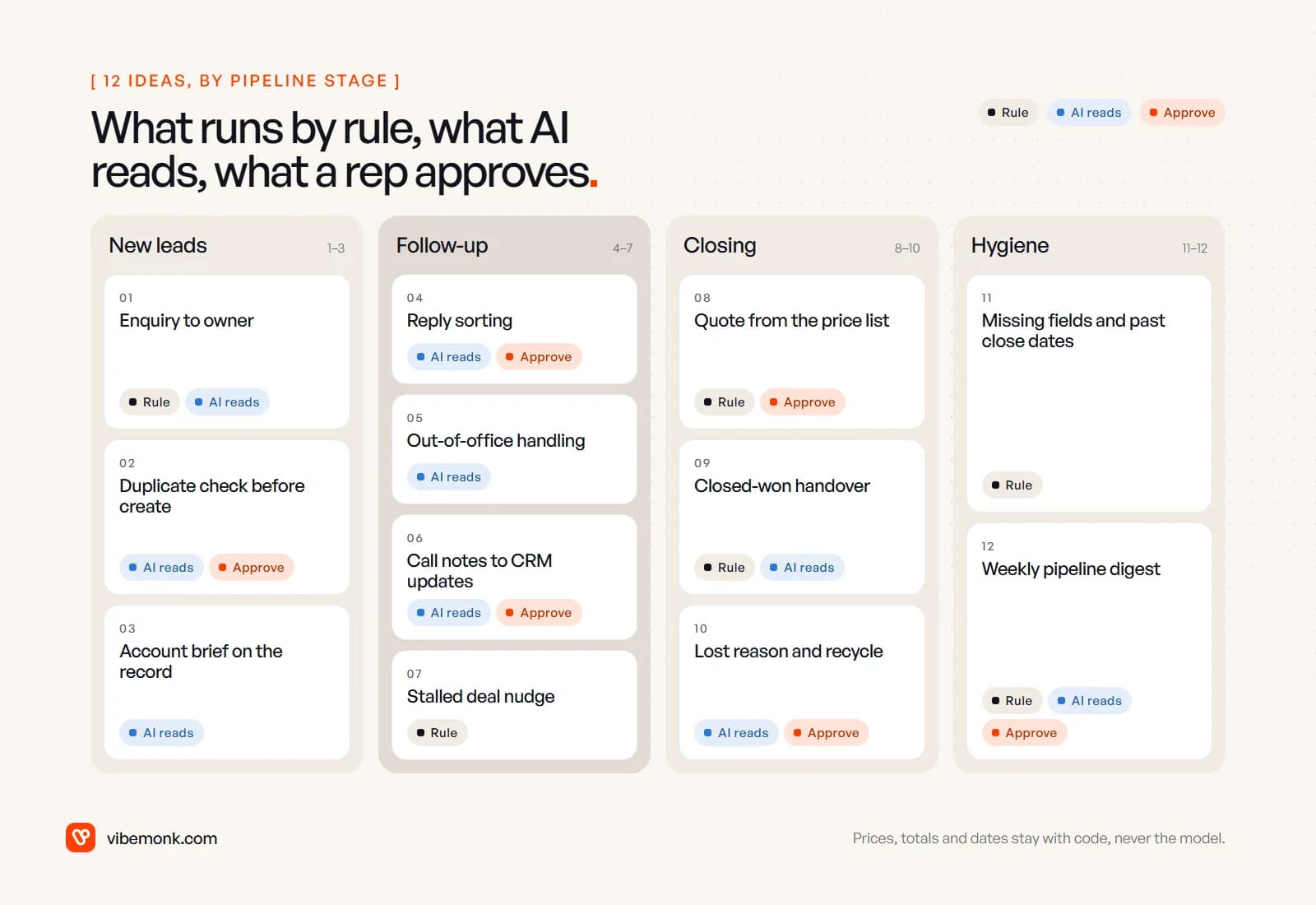 Twelve sales automation ideas laid out as a pipeline board in four columns, new leads, follow-up, quotes and closing, and pipeline hygiene, each card marked rule, AI reads or rep approves
