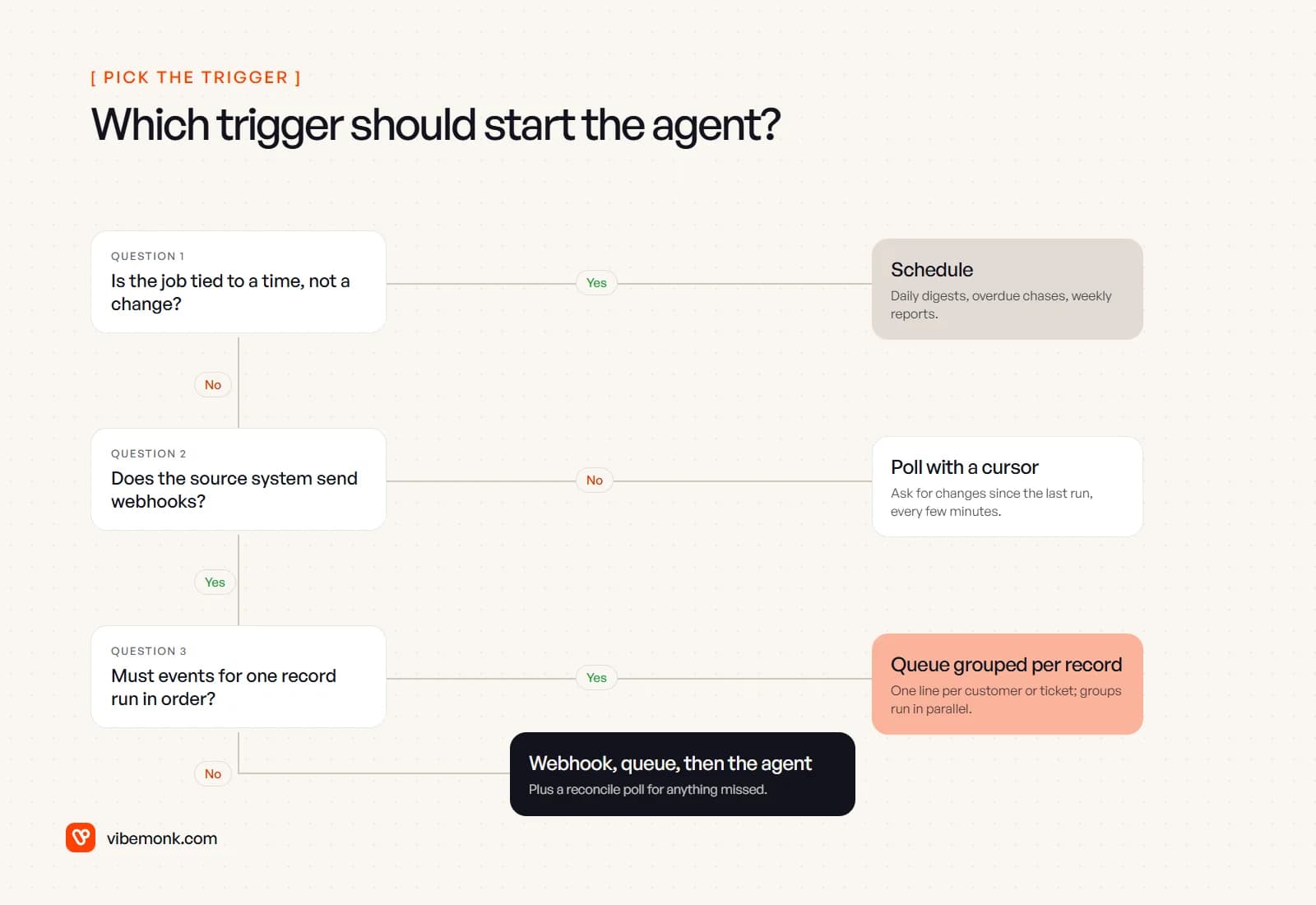 Decision tree: if the job is tied to a time, use a schedule; if the source has no webhooks, poll with a cursor; if events for one record must run in order, use a queue grouped per record; otherwise use a webhook into a queue, then the agent, plus a reconcile poll