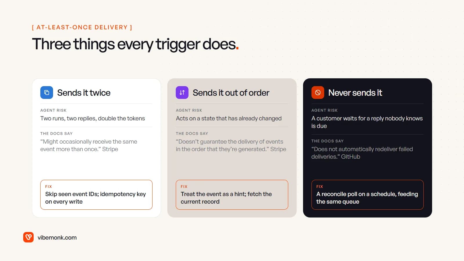 Three failure modes of agent triggers: an event sent twice, which risks two runs and two replies; events out of order, which risks acting on stale state; and an event never sent, which leaves a customer waiting; each with what the vendor docs say and the fix