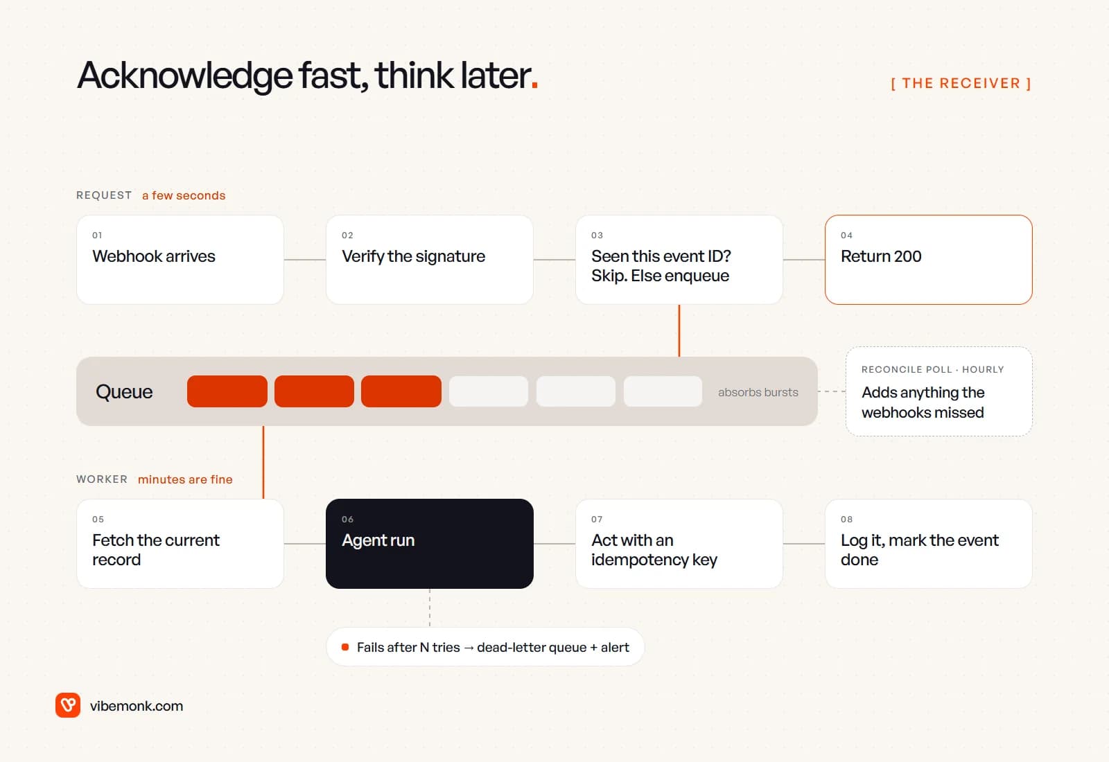 Receiver design in two lanes: inside the request a webhook arrives, its signature is verified, seen event IDs are skipped and new ones enqueued, then 200 is returned; a queue, also fed by an hourly reconcile poll, hands events to a worker that fetches the current record, runs the agent, acts with an idempotency key and logs the result, with repeated failures going to a dead-letter queue