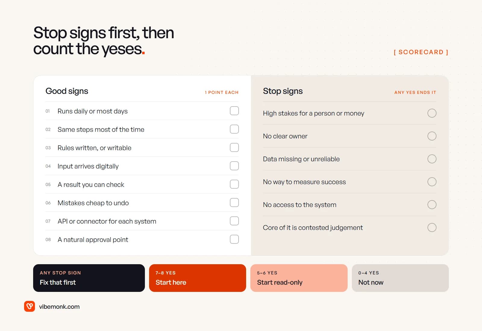 Blank yes or no scorecard: eight good signs worth a point each, six stop signs where any yes ends it, and a verdict strip from fix that first to start here, start read-only and not now