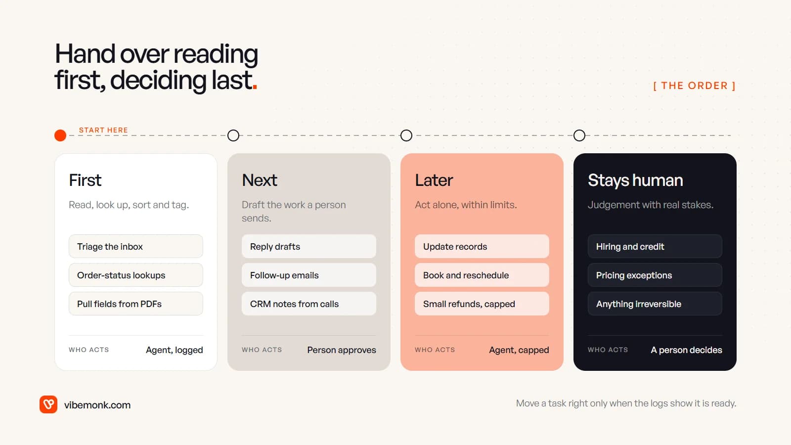 Four stages for handing work to an AI agent: first reading, looking up and tagging, next drafting work a person approves, later acting alone within limits, and decisions with real stakes staying with people