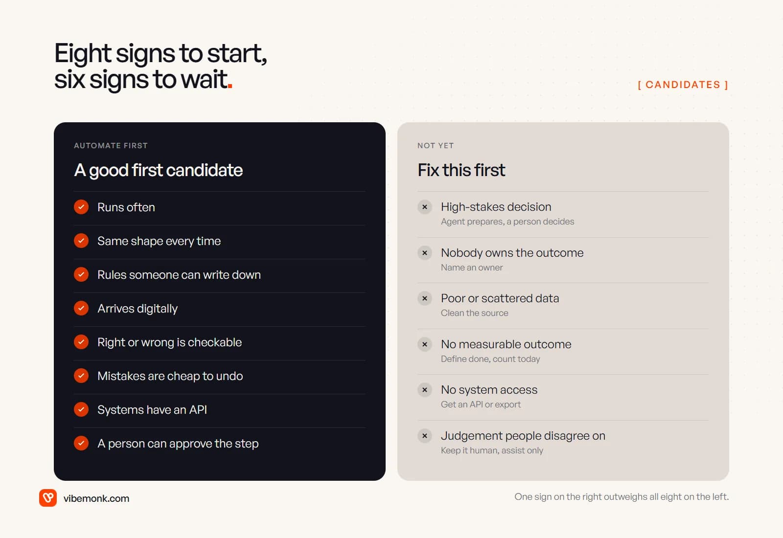 Two columns: eight signs of a good first automation candidate, from running often to having an approval point, and six signs to wait, each with what to fix first